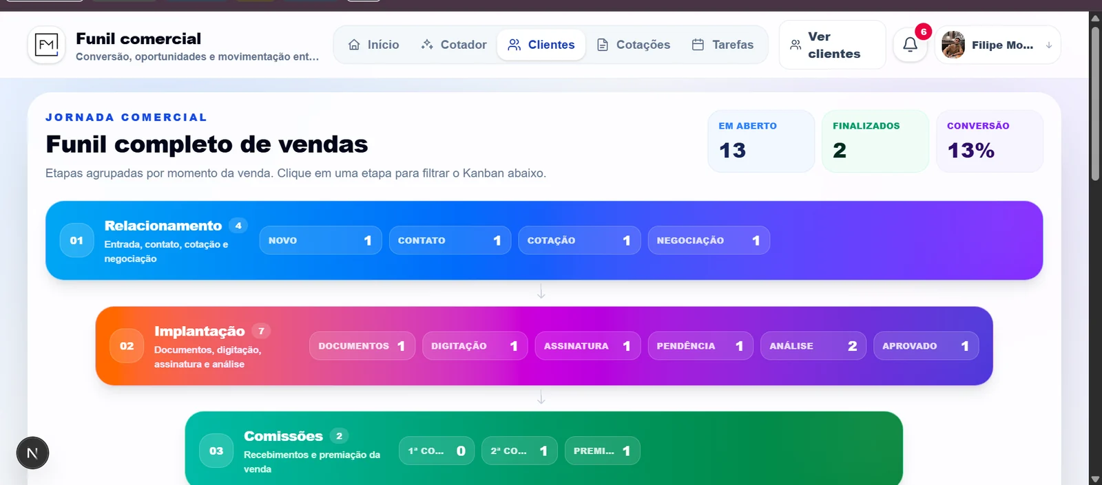 Gráfico moderno do funil comercial do Cotador FM